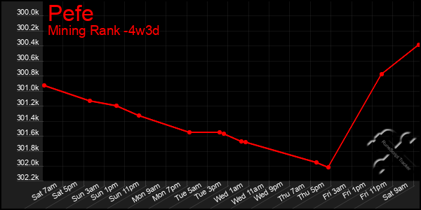 Last 31 Days Graph of Pefe