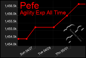 Total Graph of Pefe