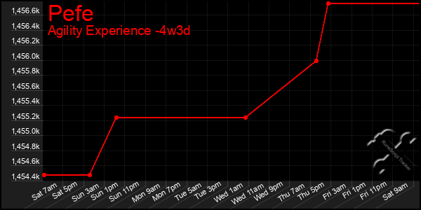 Last 31 Days Graph of Pefe
