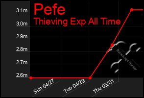 Total Graph of Pefe