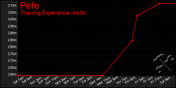 Last 31 Days Graph of Pefe