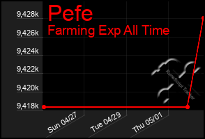 Total Graph of Pefe