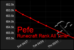 Total Graph of Pefe