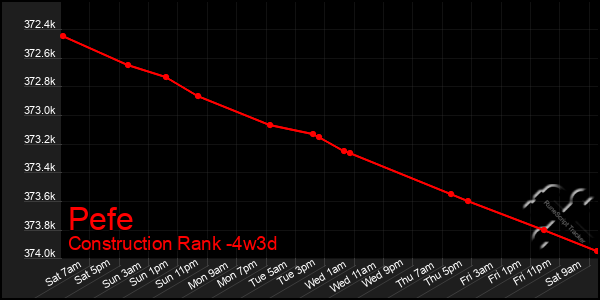 Last 31 Days Graph of Pefe