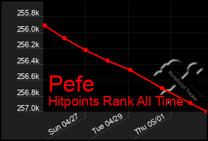 Total Graph of Pefe