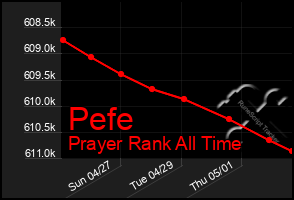 Total Graph of Pefe