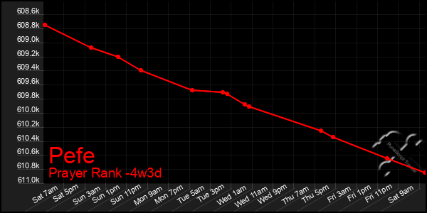 Last 31 Days Graph of Pefe