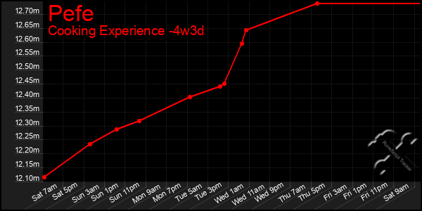 Last 31 Days Graph of Pefe