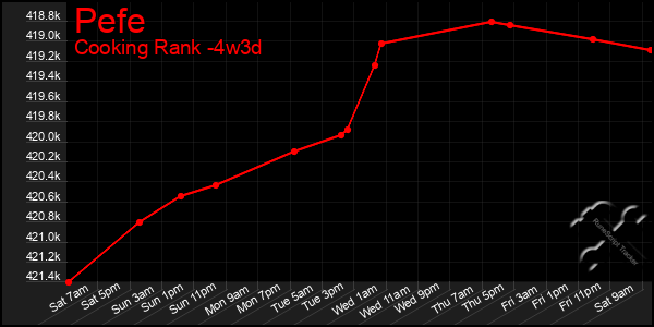 Last 31 Days Graph of Pefe