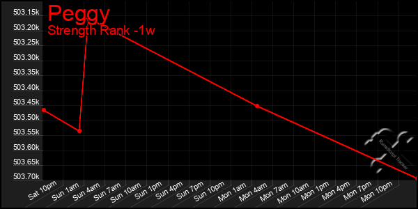 Last 7 Days Graph of Peggy