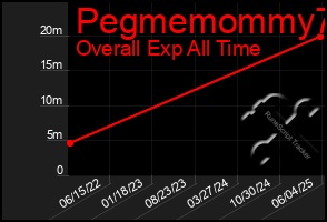 Total Graph of Pegmemommy73