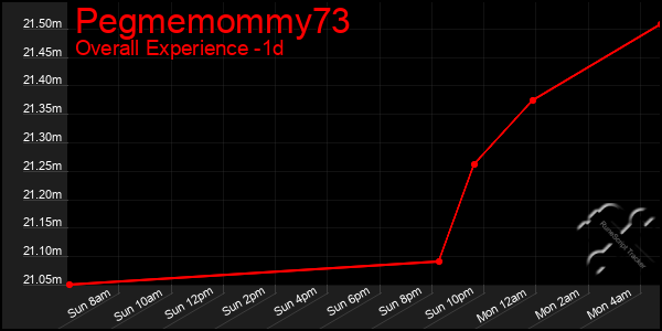 Last 24 Hours Graph of Pegmemommy73