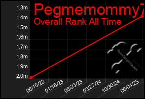 Total Graph of Pegmemommy73