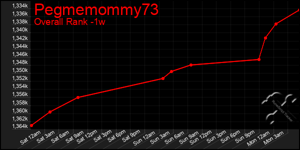 1 Week Graph of Pegmemommy73