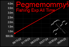 Total Graph of Pegmemommy73
