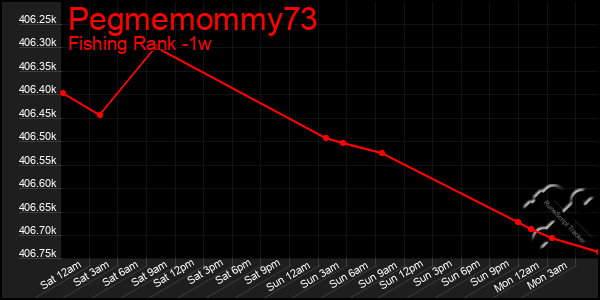 Last 7 Days Graph of Pegmemommy73