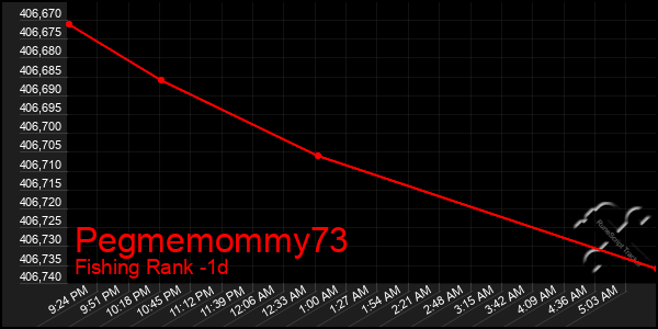 Last 24 Hours Graph of Pegmemommy73