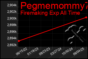 Total Graph of Pegmemommy73