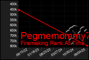 Total Graph of Pegmemommy73