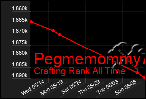 Total Graph of Pegmemommy73
