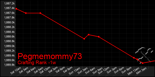 Last 7 Days Graph of Pegmemommy73