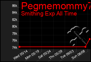 Total Graph of Pegmemommy73