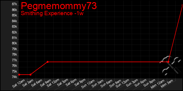 Last 7 Days Graph of Pegmemommy73
