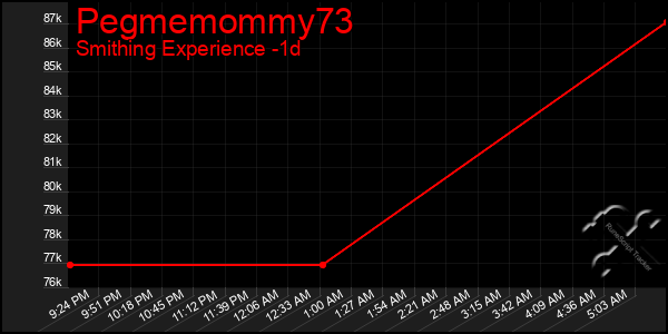 Last 24 Hours Graph of Pegmemommy73