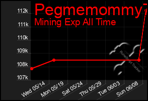 Total Graph of Pegmemommy73