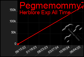 Total Graph of Pegmemommy73