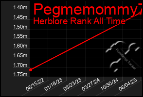 Total Graph of Pegmemommy73