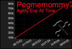Total Graph of Pegmemommy73