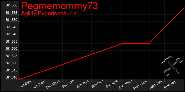 Last 24 Hours Graph of Pegmemommy73