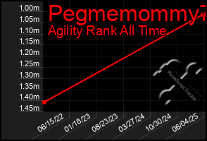 Total Graph of Pegmemommy73