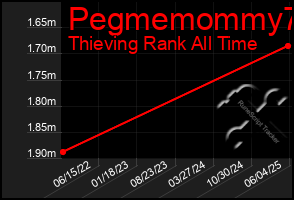 Total Graph of Pegmemommy73