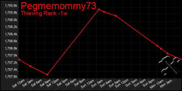 Last 7 Days Graph of Pegmemommy73