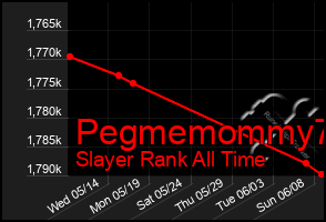 Total Graph of Pegmemommy73