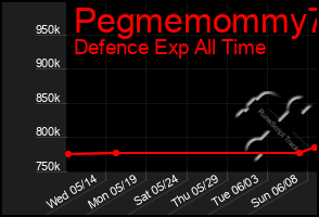 Total Graph of Pegmemommy73