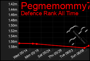 Total Graph of Pegmemommy73