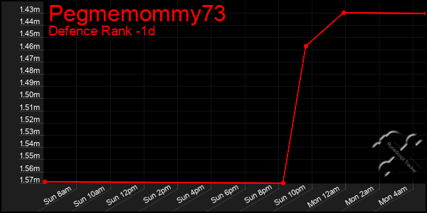 Last 24 Hours Graph of Pegmemommy73