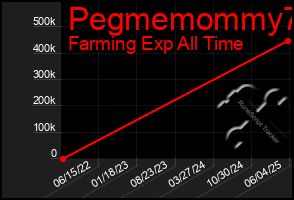 Total Graph of Pegmemommy73