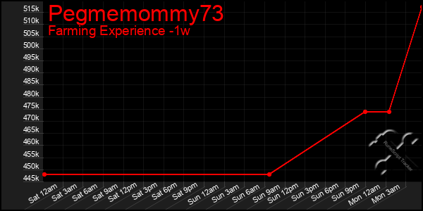 Last 7 Days Graph of Pegmemommy73