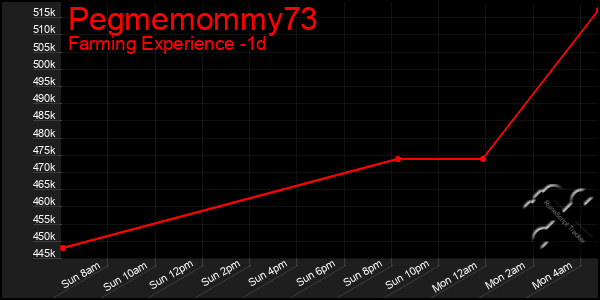 Last 24 Hours Graph of Pegmemommy73