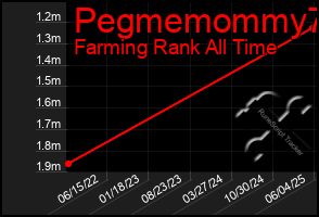 Total Graph of Pegmemommy73