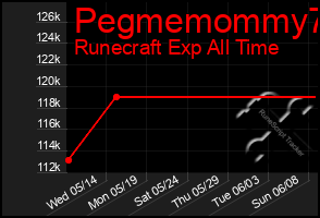 Total Graph of Pegmemommy73