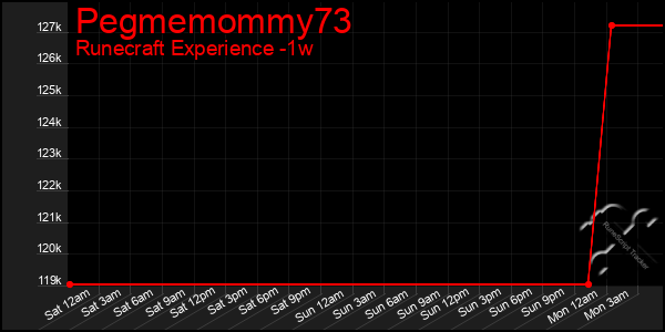 Last 7 Days Graph of Pegmemommy73