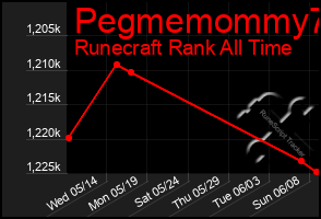 Total Graph of Pegmemommy73