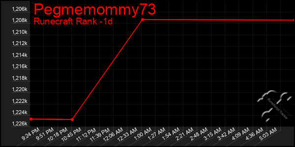Last 24 Hours Graph of Pegmemommy73