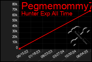 Total Graph of Pegmemommy73