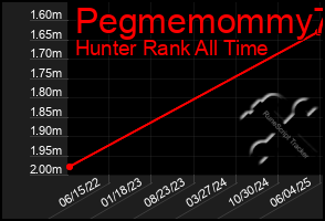 Total Graph of Pegmemommy73